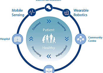 Singapore healthy aging technology