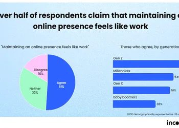 Social media fatigue as users post less and watch more algorithmic video