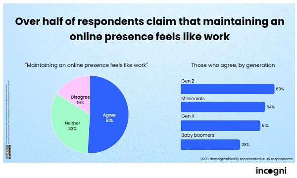 Social media fatigue as users post less and watch more algorithmic video