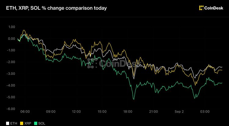 Crypto market selloff with Solana Ether and XRP falling