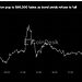 Bitcoin price rally fades as Treasury yields pressure crypto markets