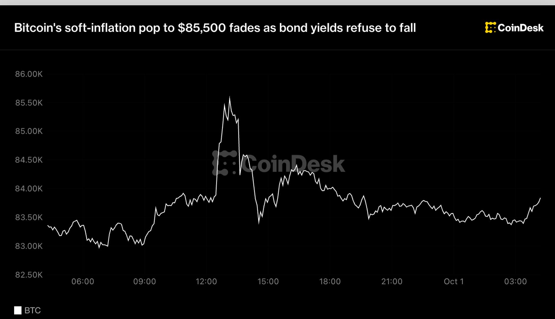 Bitcoin market chart under pressure from high Treasury yields